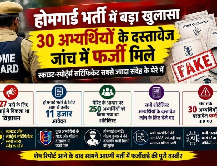 हरिद्वार होमगार्ड भर्ती में बड़ा खुलासा! 30 अभ्यर्थियों के प्रमाणपत्र संदिग्ध पाए गए।
