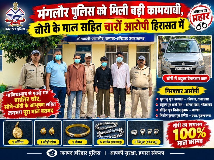 मंगलौर में बंद मकान की चोरी का पर्दाफाश, गाजियाबाद से चार आरोपी गिरफ्तार